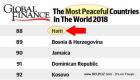 Haiti Ranking - The Most Peaceful Countries In The World 2018