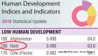 Haiti's Ranking in the Human Development Indices and Indicators: 2018 Statistical Update